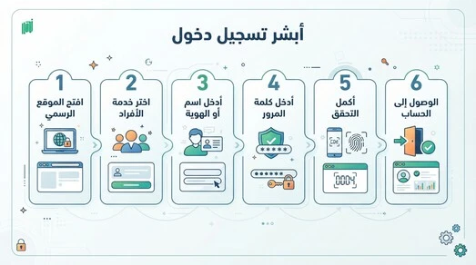 أبشر تسجيل دخول أفراد وخطوات الدخول الآمن