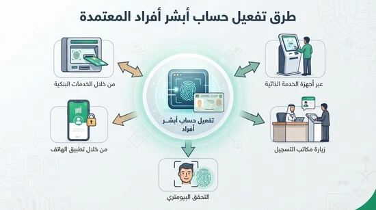 تفعيل حساب أبشر أفراد عبر القنوات الرسمية