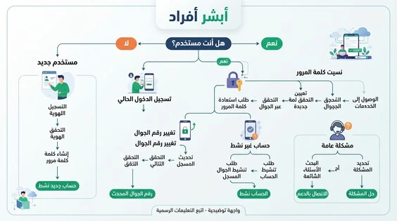 مسار استخدام أبشر أفراد حسب الحالة
