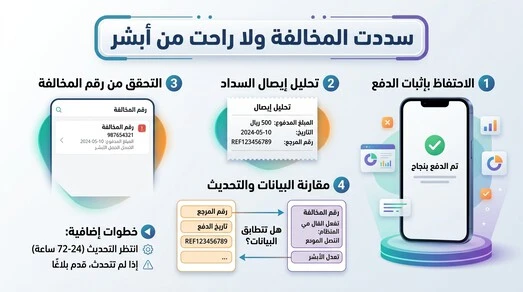 التحقق من سداد المخالفة إذا لم تختفِ من أبشر
